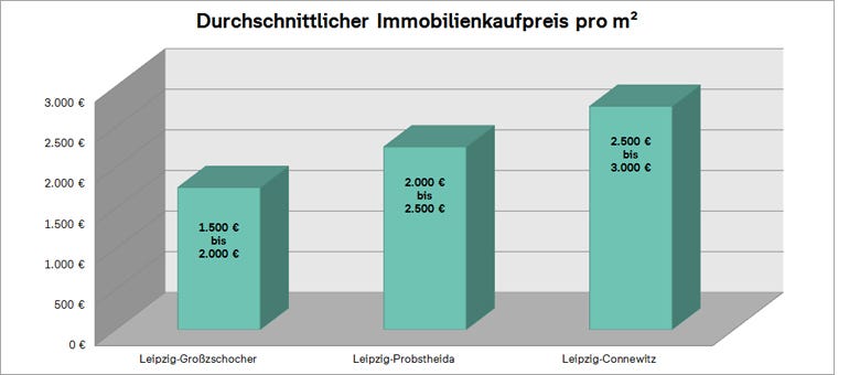 Haus Kaufen Leipzig Bonava