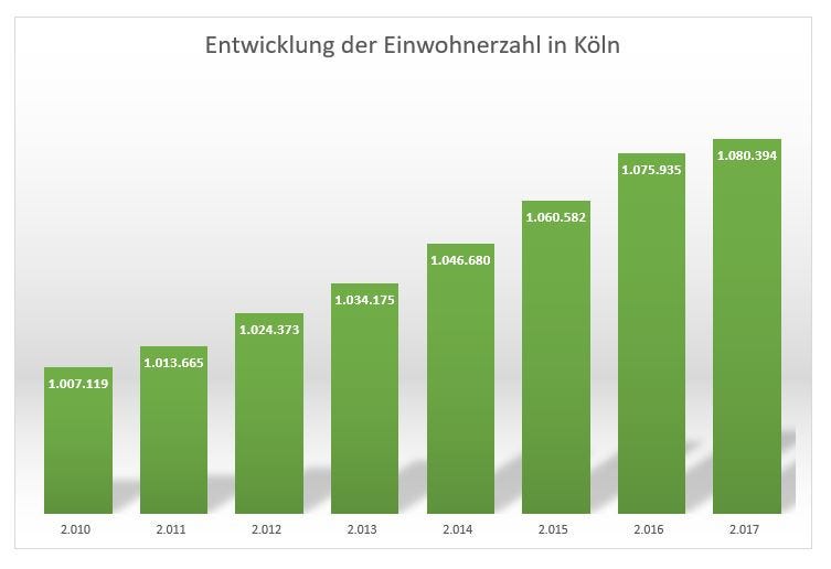 Neubauprojekte in Köln 23 moderne Eigentumswohnungen Bonava